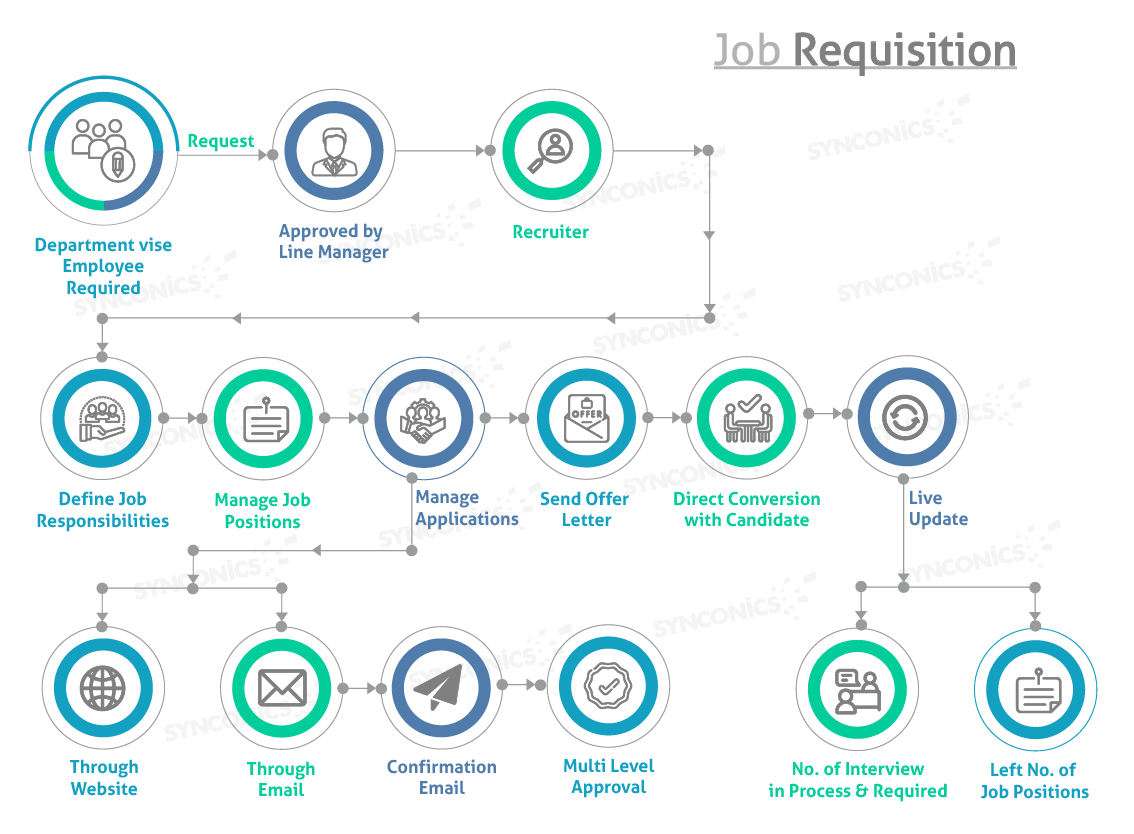 job requition flow chart