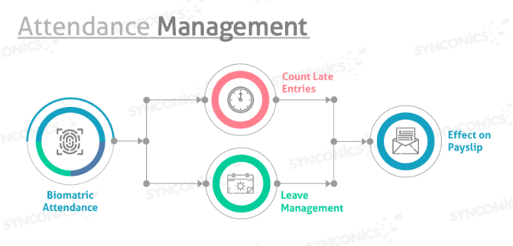 Attendance Management