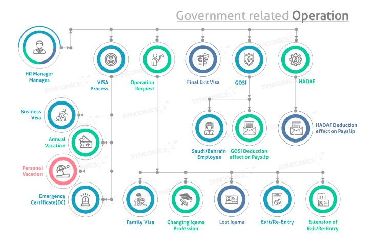 Flow Chart of GR Operation