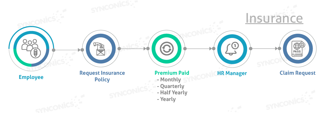 flow chart of insurance