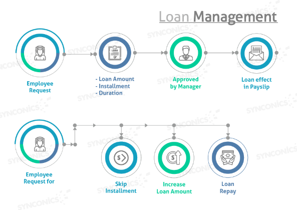 Flow chart of Loan Management