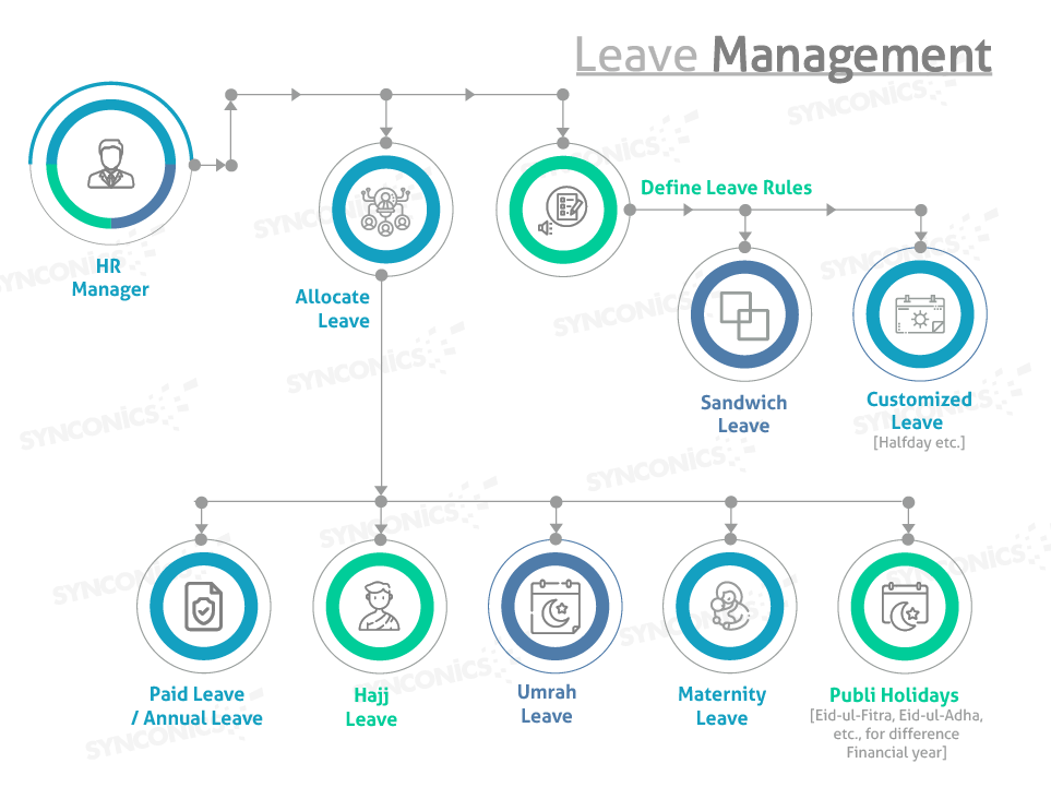 flowchart of leave management