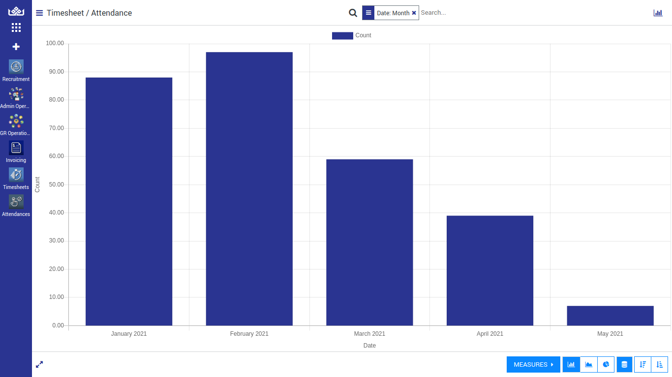 Bar graph of attendance