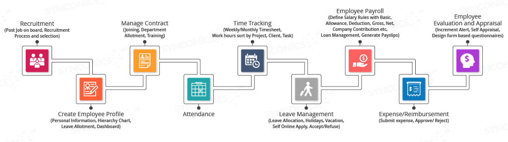 Core hr flow chart