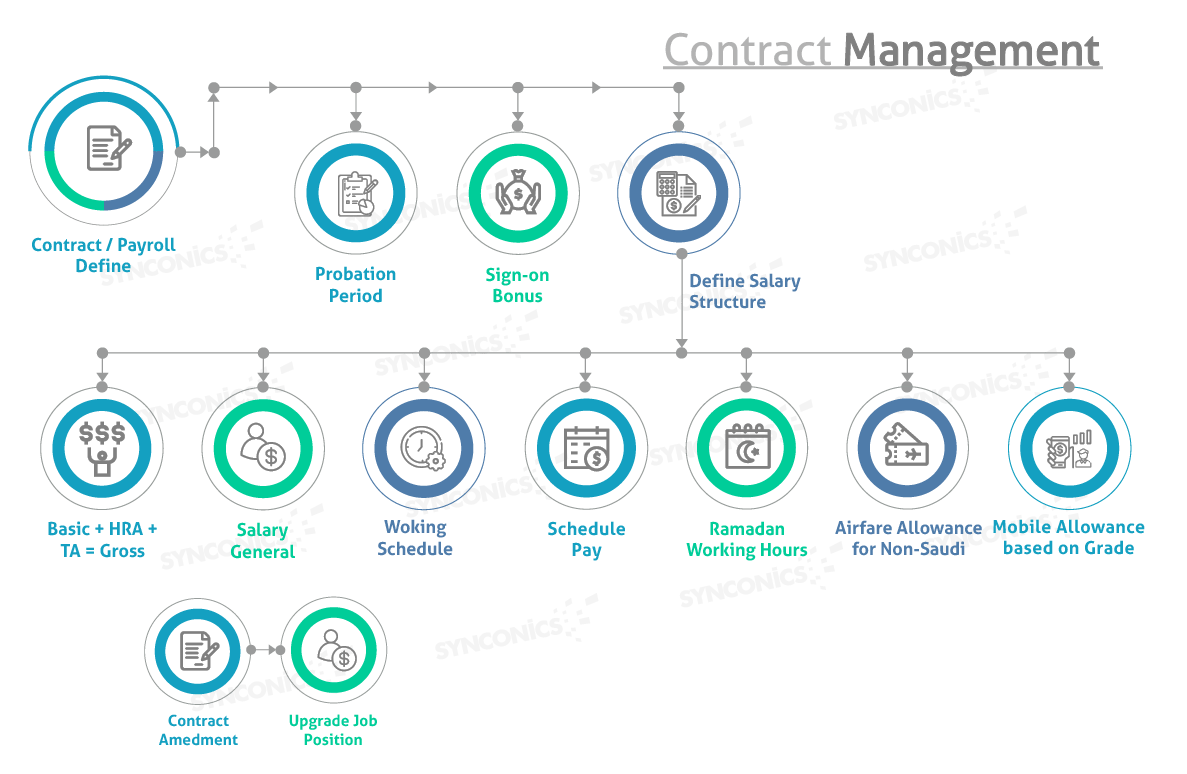 flowchrt of contract management