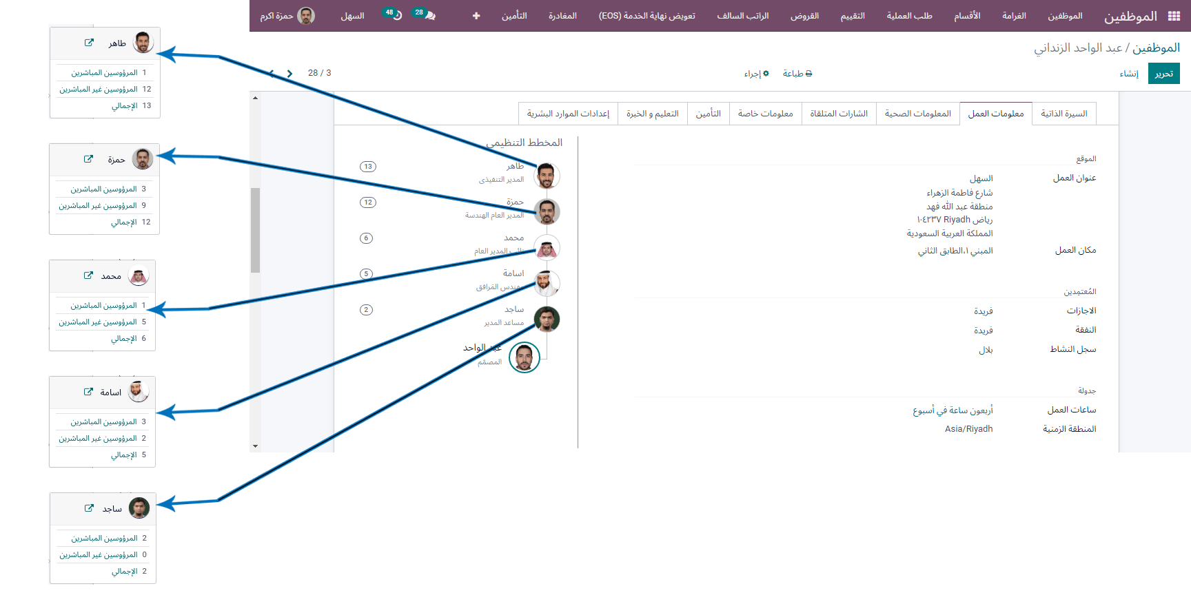 Employee Organisation Chart