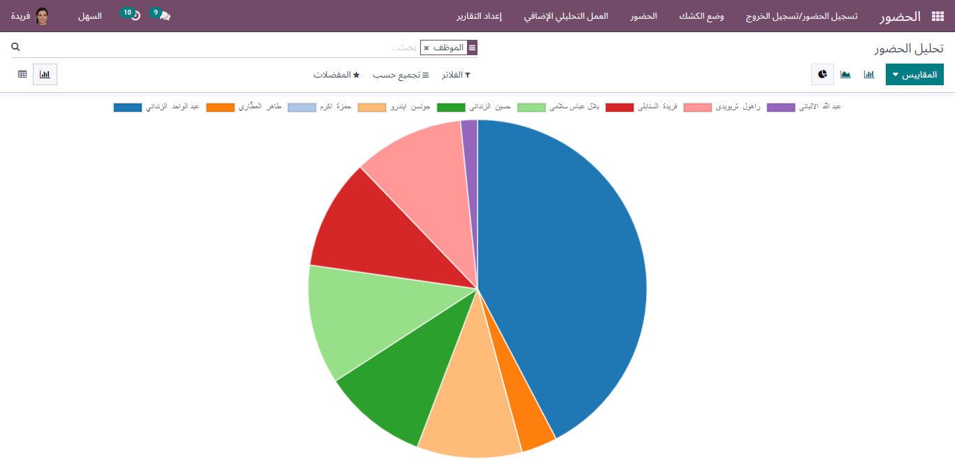 pie chart of attendance management