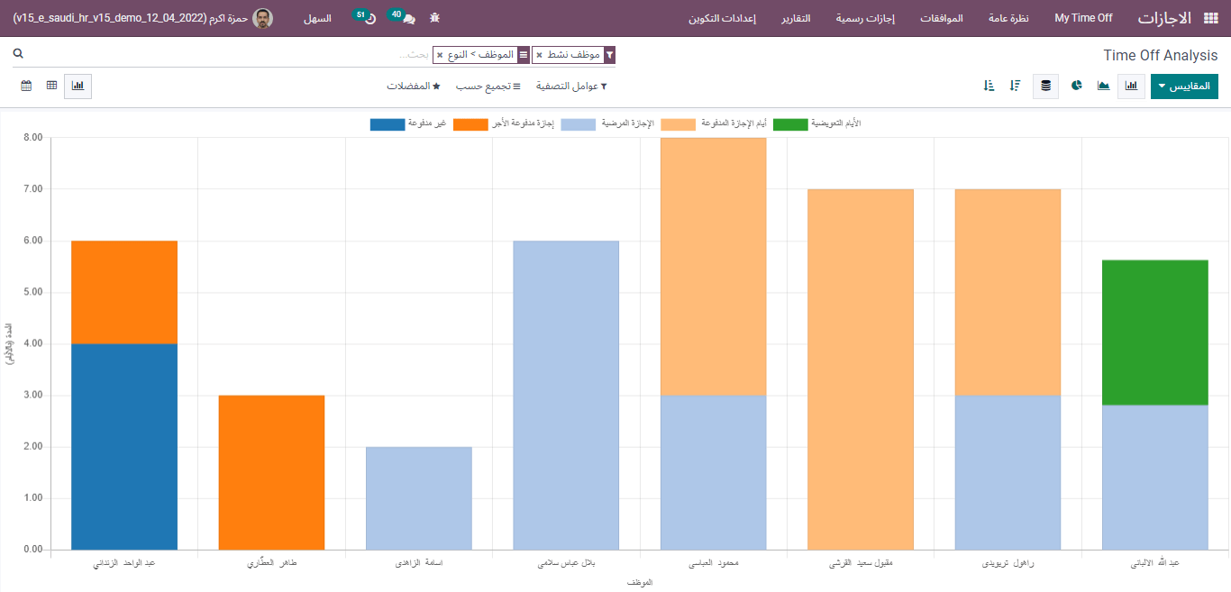 Bar Graph of time off analysis