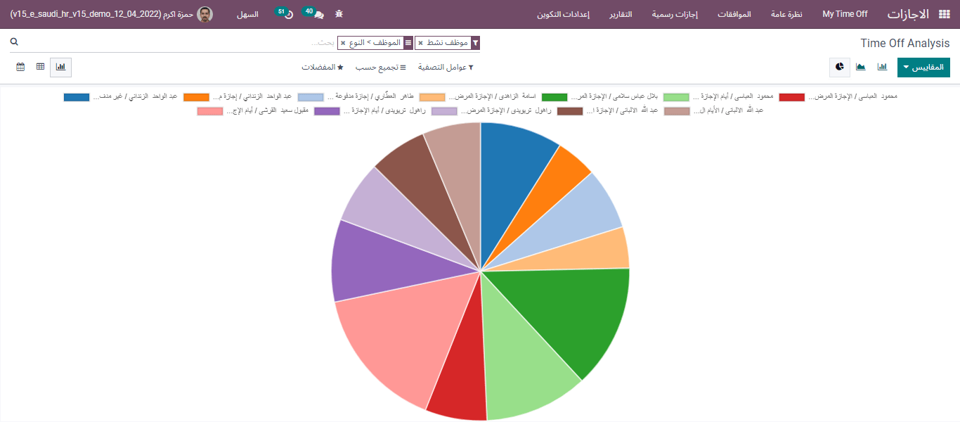 Pie chart of Time Off Analysis