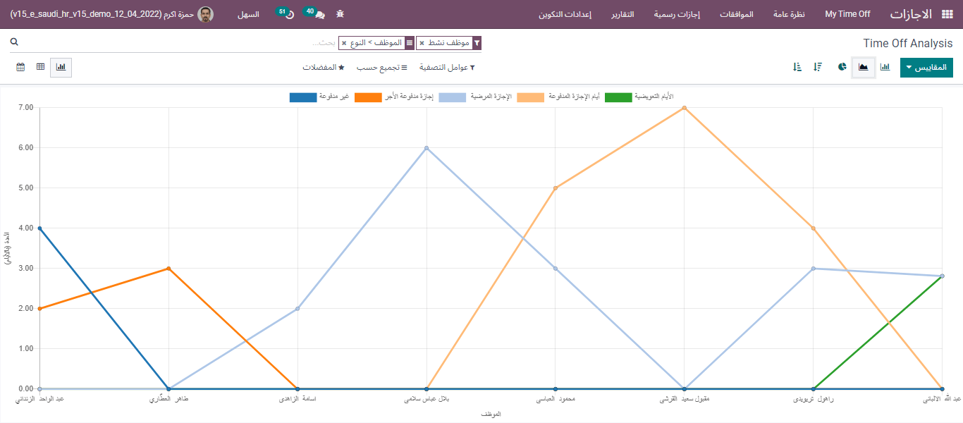 line chart of time off analysis