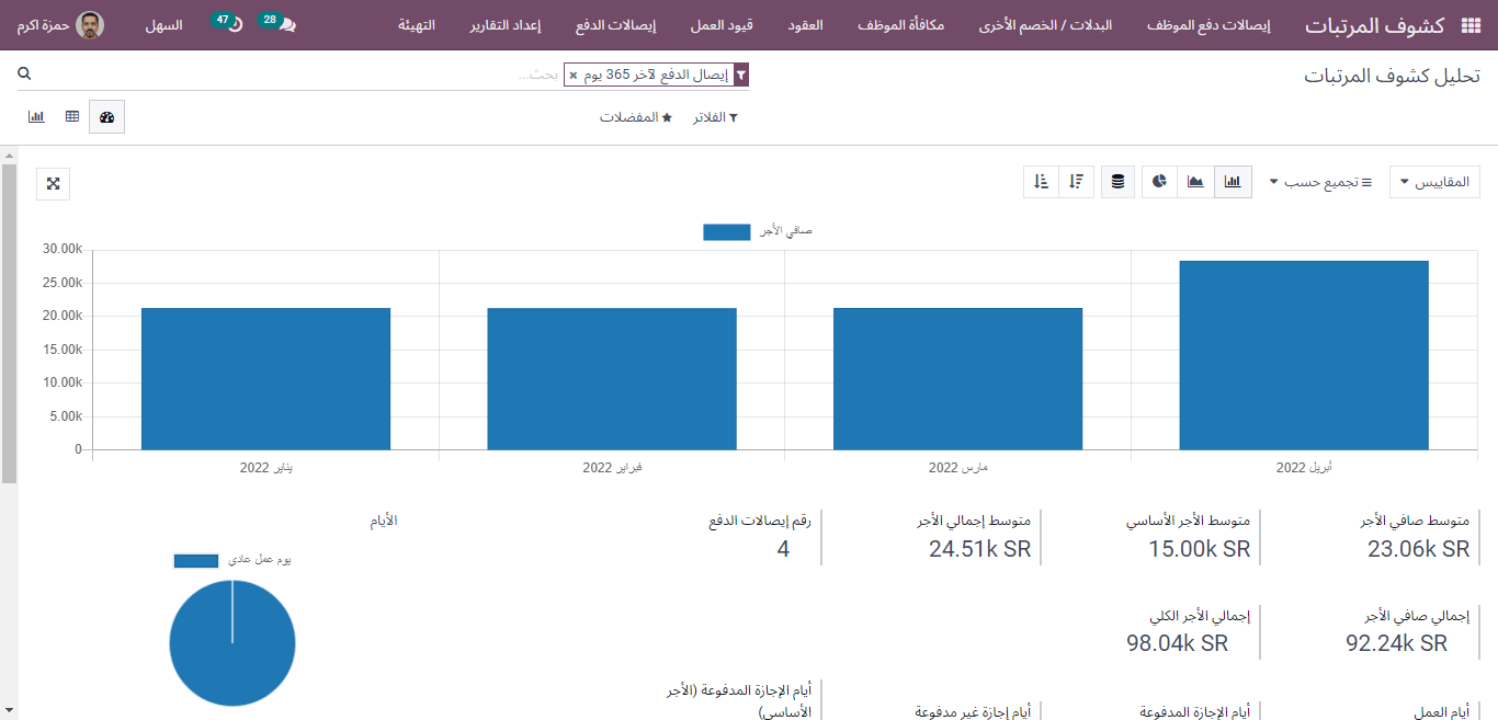 payroll analysis in bar graph