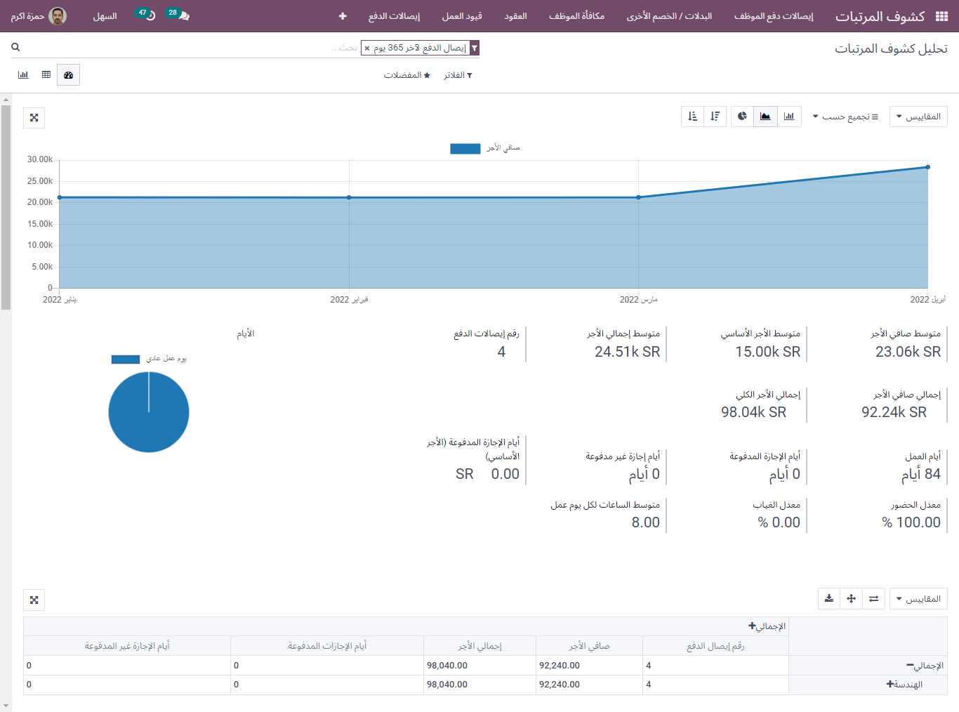 payroll analysis in line chart