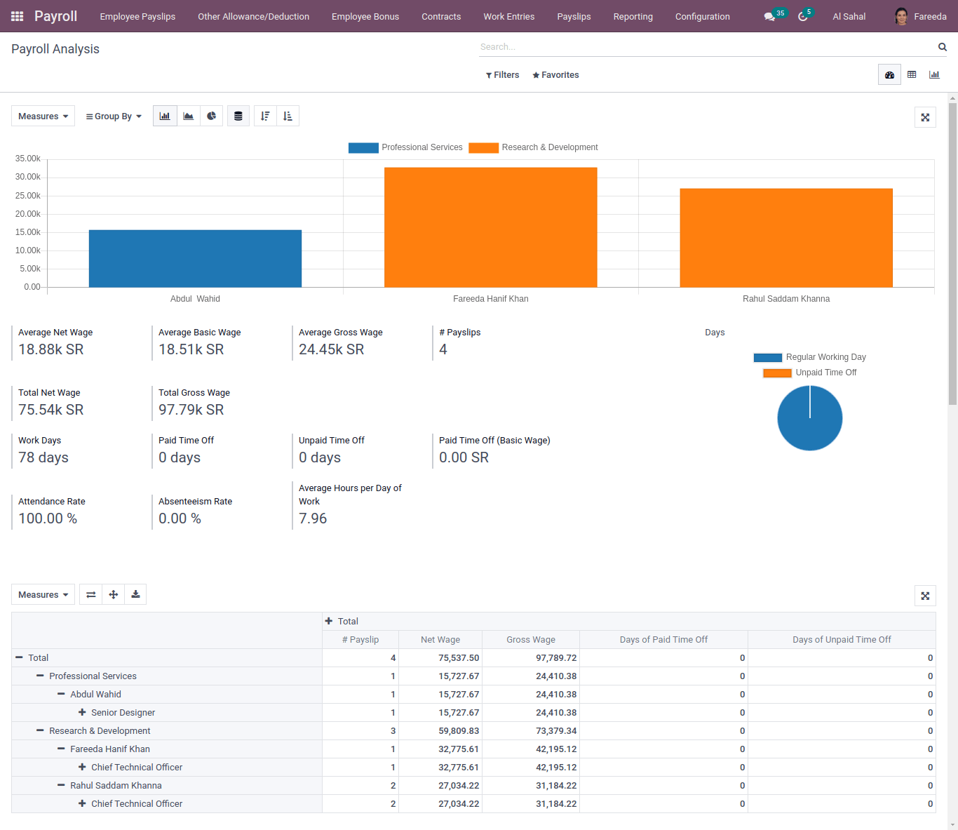 payroll analysis Bar Chart