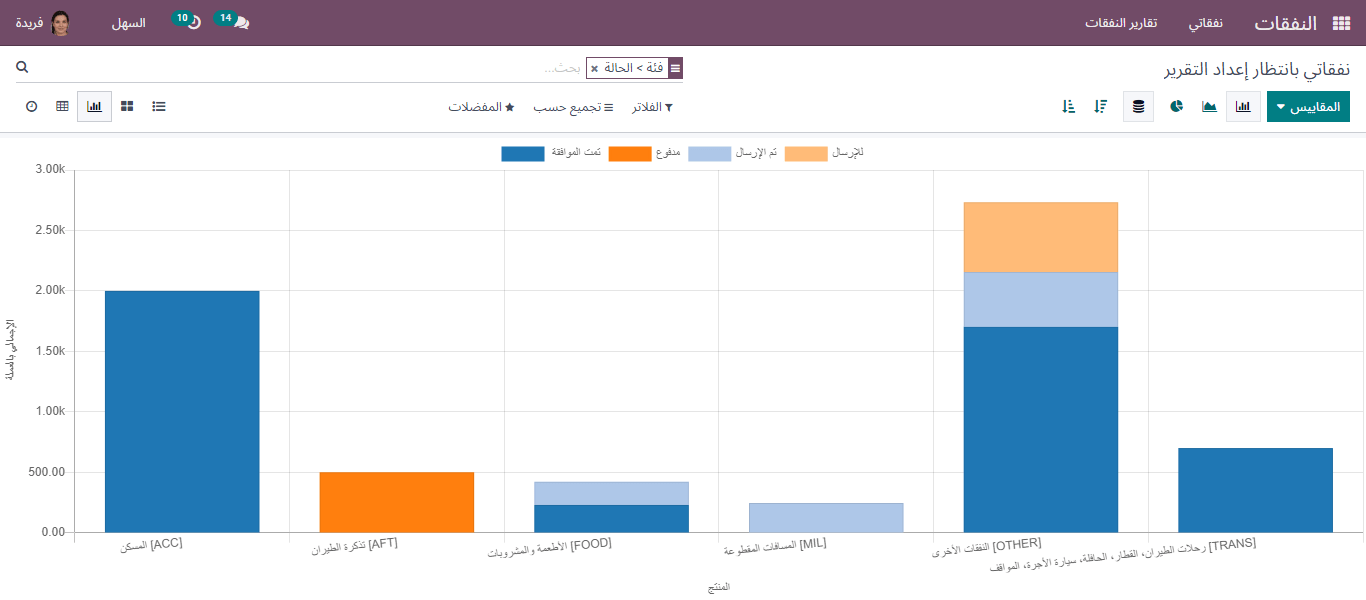 expense report in bar graph