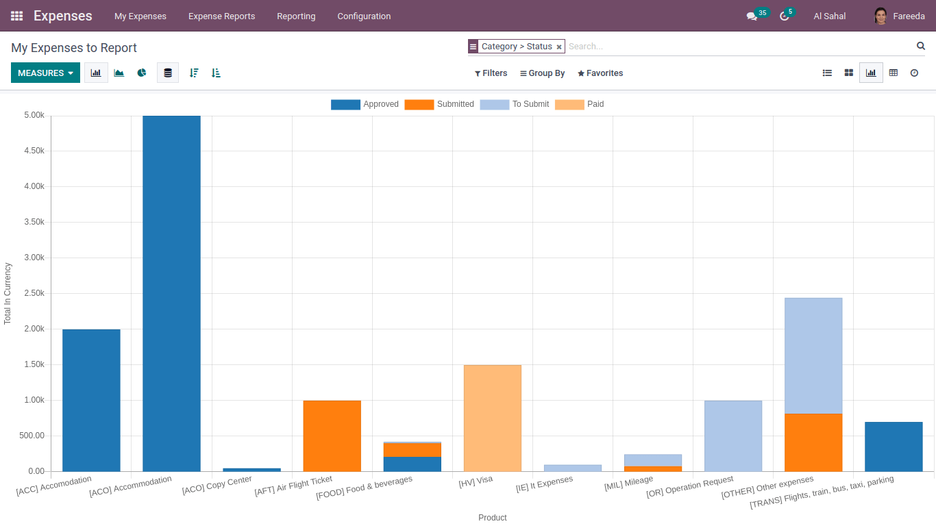 in bar grah view my expense report
