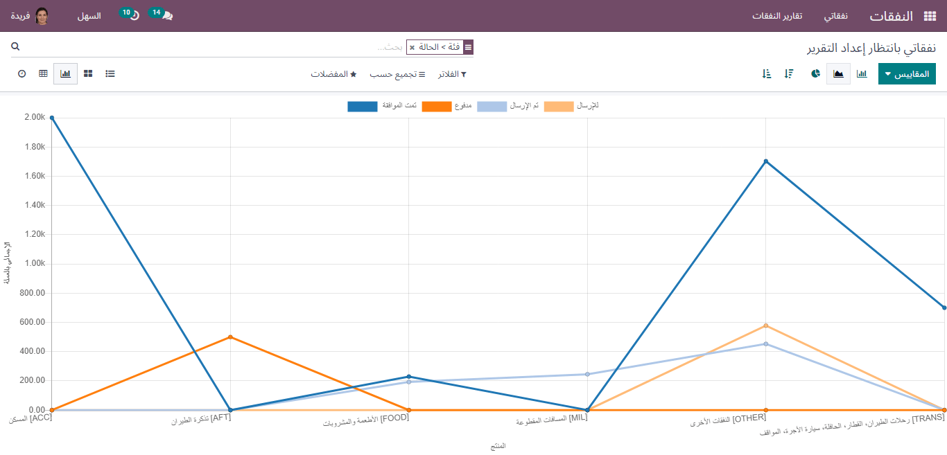 in line graph expense report