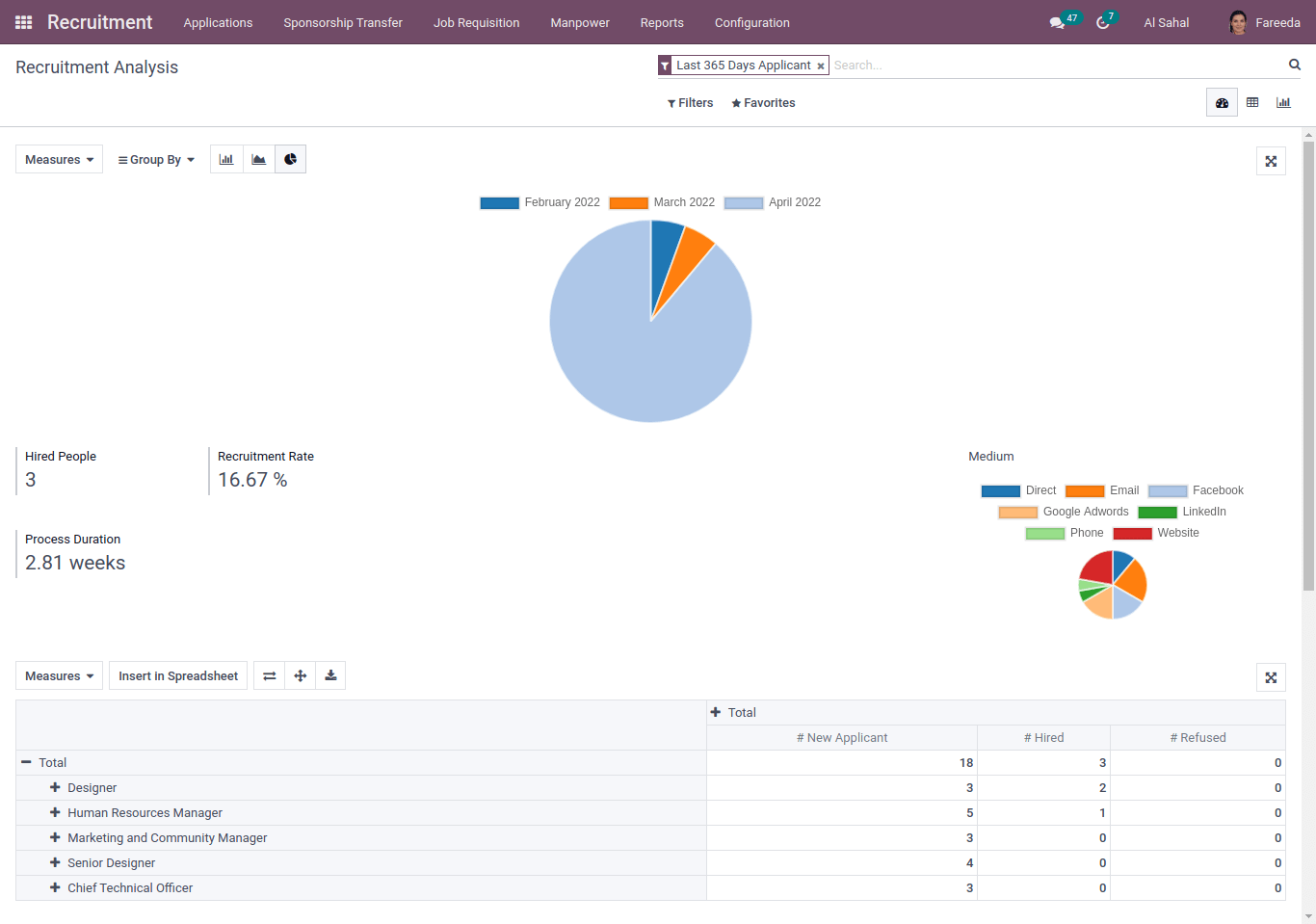 pie chart of recruitment analysis