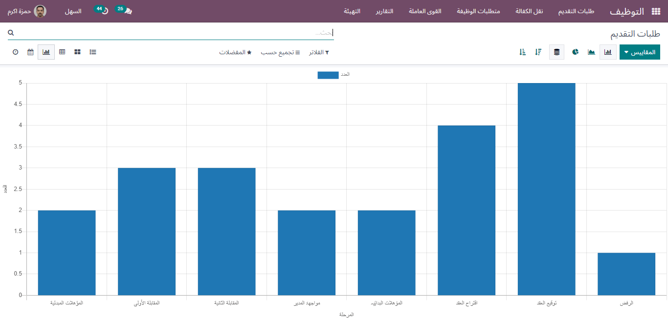 job requisistion in bar graph