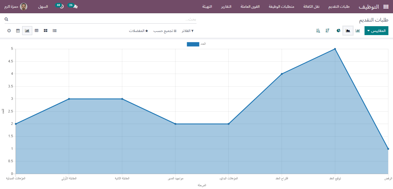 recruitment analysis report in line graph