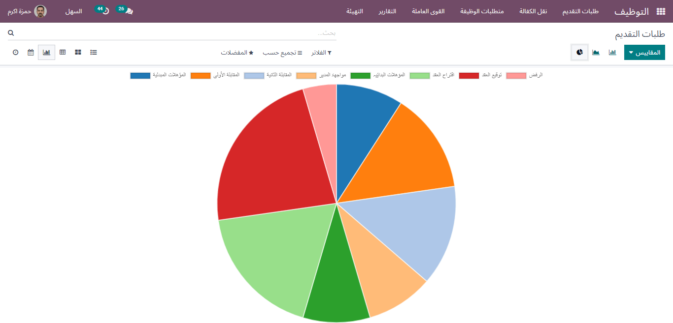 recruitment analysis report in pie graph