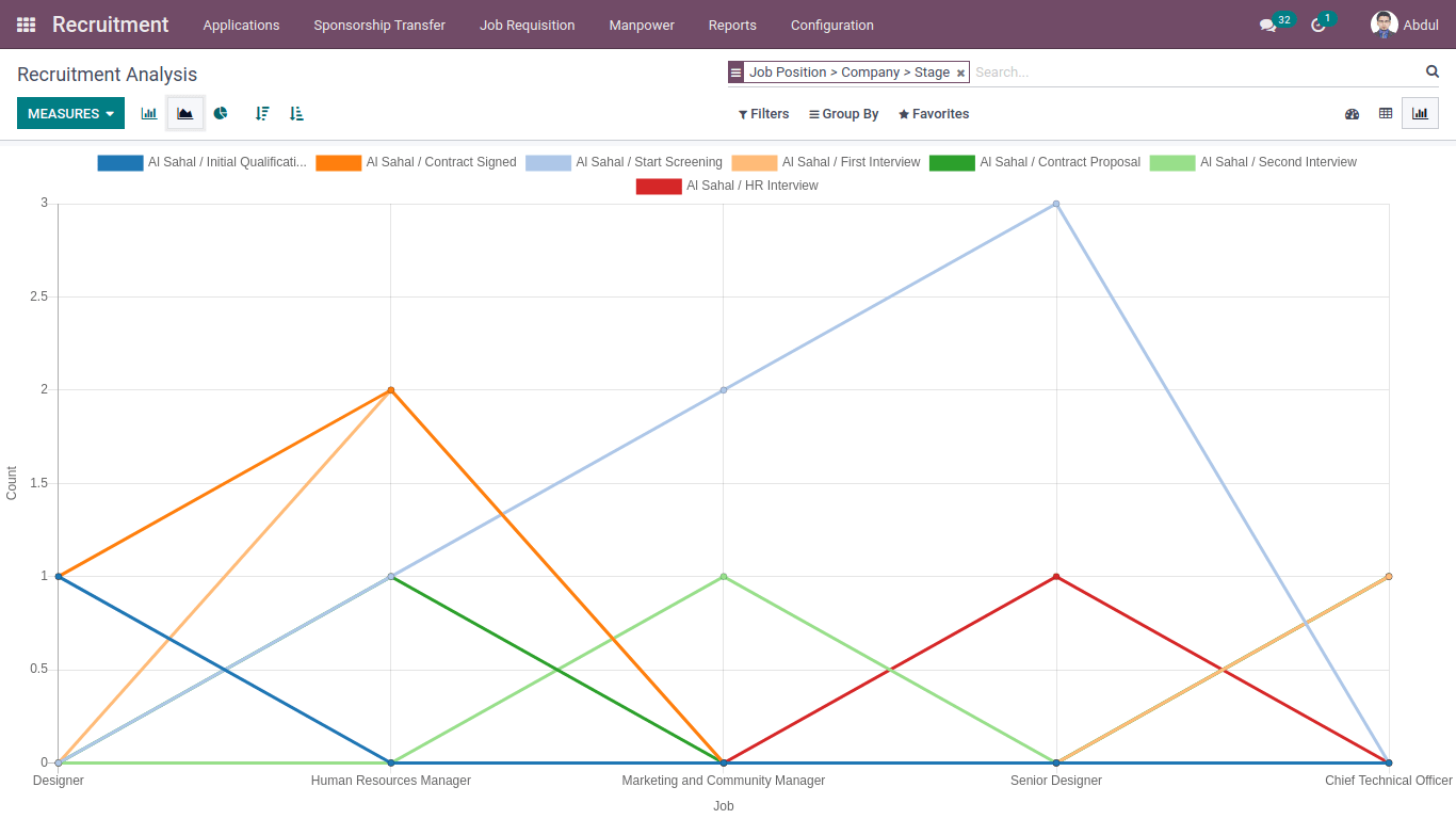 recruitment analysis report line graph