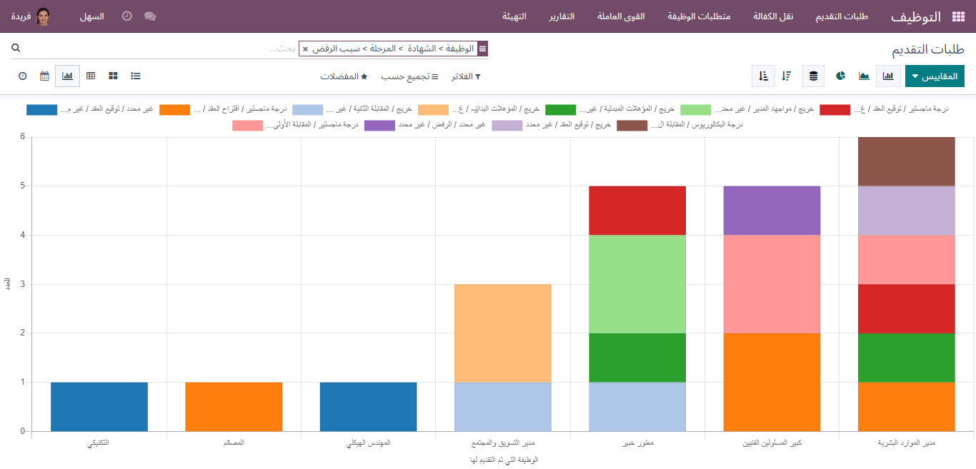 report of application in graph view