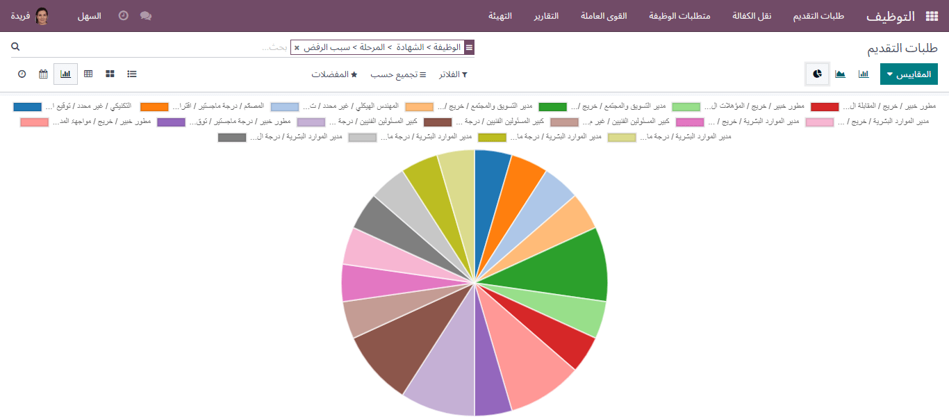pie chart report of applications